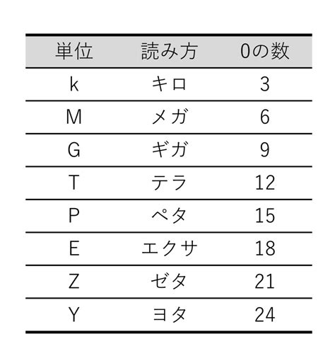 giga tera peta exa|キロ、メガ、ギガ、その先：例と語源 .